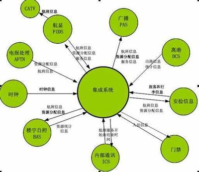 弱電系統(tǒng)集成與信息系統(tǒng)集成 智能建筑的雙重支柱