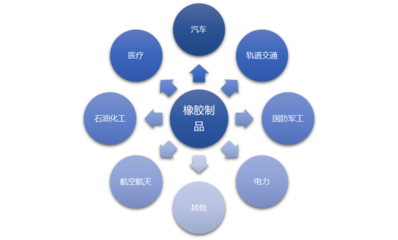橡膠制品行業全景透視 市場規模、前景、利潤、價格、競爭格局與投資機遇